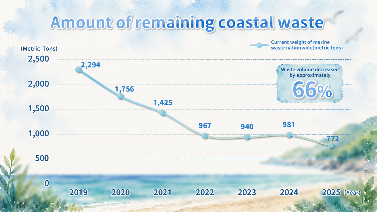 Line chart showing remaining coastal waste decreasing from 2,294 tons in 2020 to 568 tons in 2023, representing a 75% reduction.