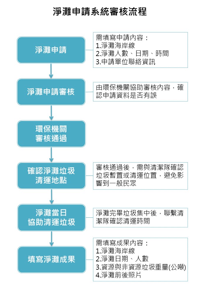 淨灘申請流程說明